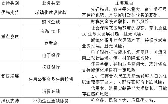 表3：商业银行支持新型城镇化的业务重点