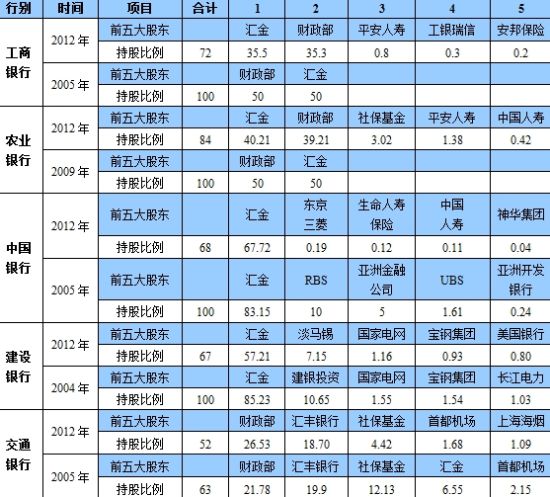 表1：五大商业银行股权结构变化 单位：%