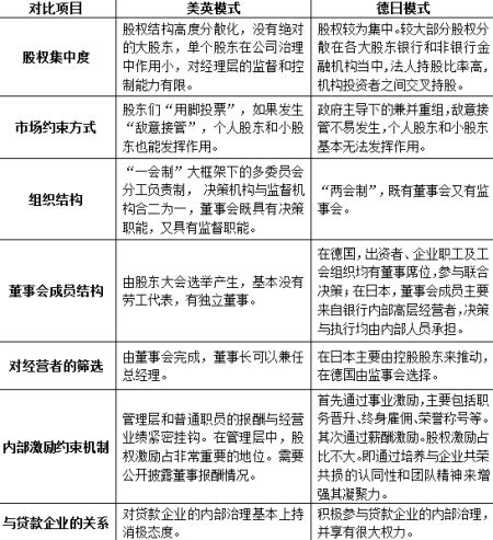 表2：美英模式和德日模式的主要特征