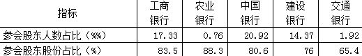 表3：五大商业银行股东大会参会股份及人数比例