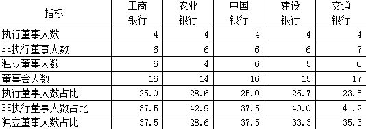 表4：五大商业银行董事会结构比较(单位：人、%)