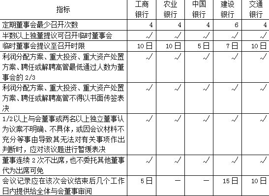 表5：五大商业银行董事会议事规则