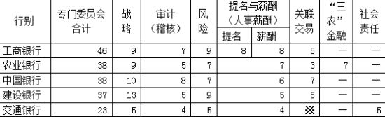 表7：五大商业银行董事会专门委员会人数比较(单位：人)