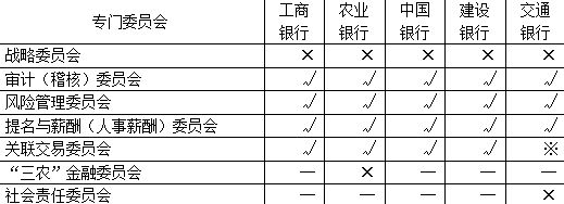 表8：五大商业银行由独立董事担任主席的专门委员会列示