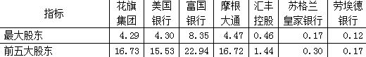 表10：2012年末英美主要大型银行大股东持股比例(单位：%)