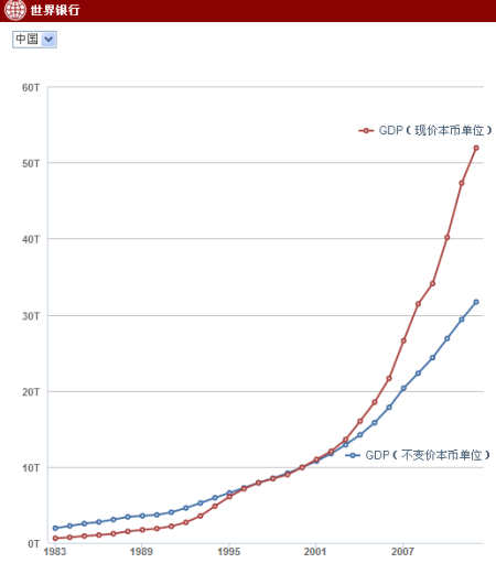 中国过去30年(1983-2012)以时/定值本币计GDP(国内生产总值)变化图