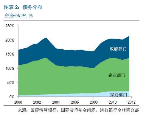 图表2：债务分布