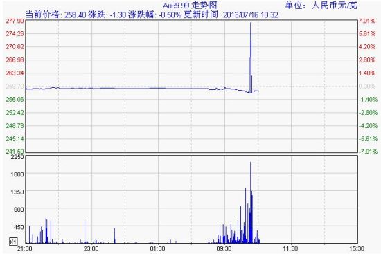 上海黄金交易所突现乌龙行情