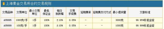 上海黄金交易所黄金合约