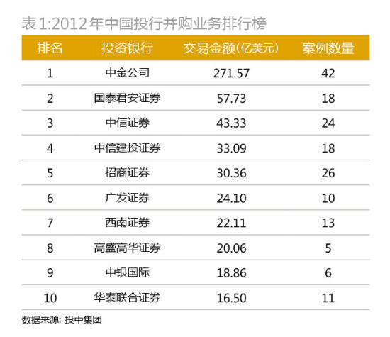 2012年中国投行并购业务排行榜。