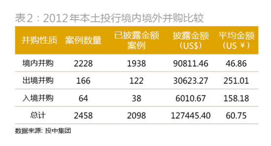 表2：2012年本土投行境内境外并购比较。