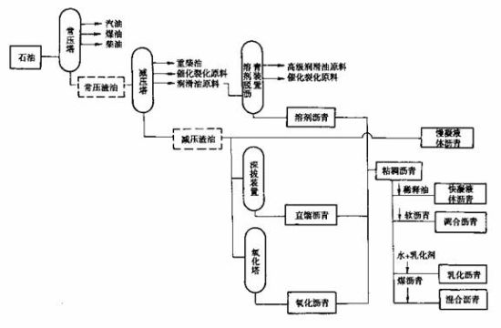 图：石油沥青生产工艺流程示意图