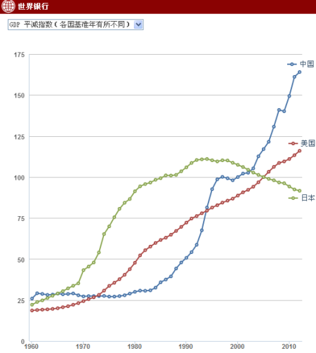 目前GDP最高的3国美、中、日过去53年(1960-2012)GDP平减指数变化图