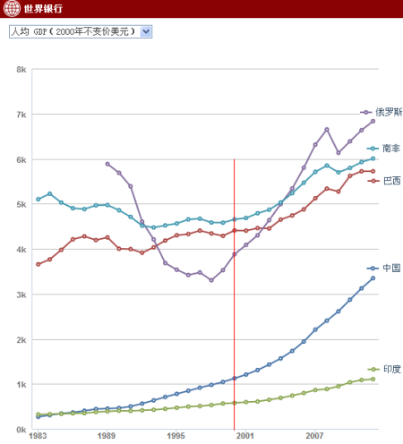 金砖5国过去30年(1983-2012)人均GDP变化图