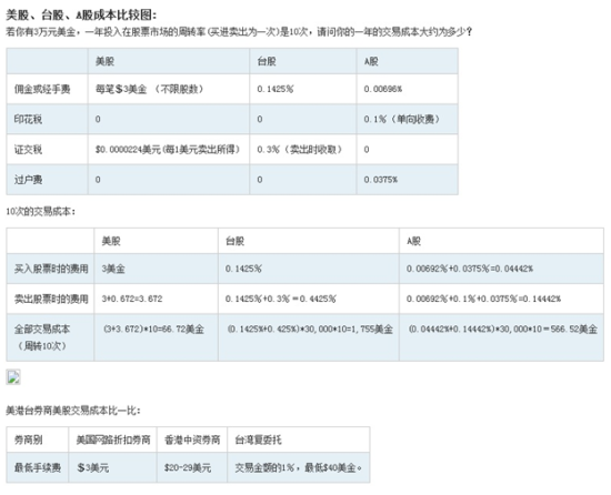 美股、台股、A股成本比较图
