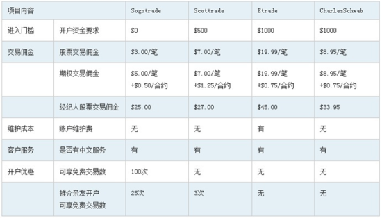 美股几家网络券商服务比较