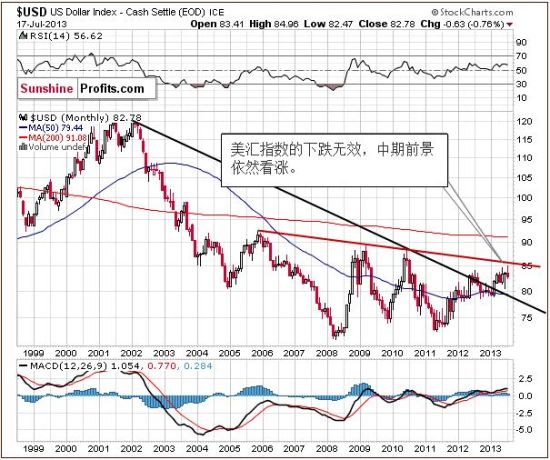 首先是长期美汇指数图表