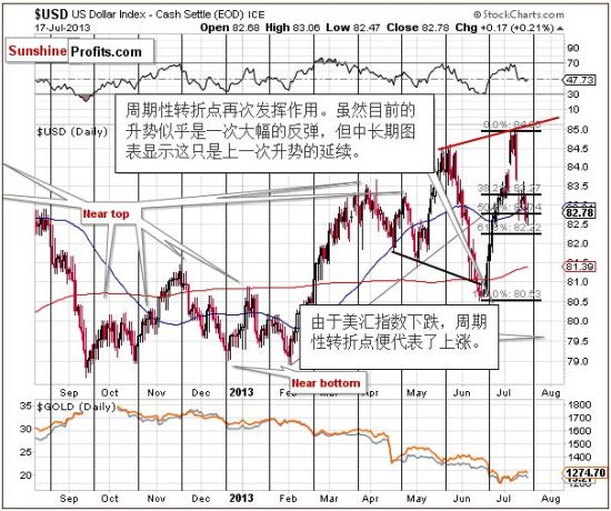 美元的短期前景