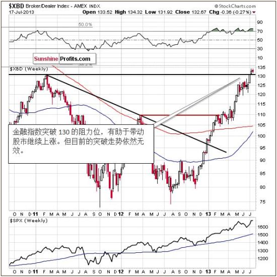 券商指数(Broker-Dealer Index)