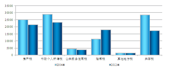 图2：2004和2012年底特律主要税收收入情况比较(单位：万美元)
