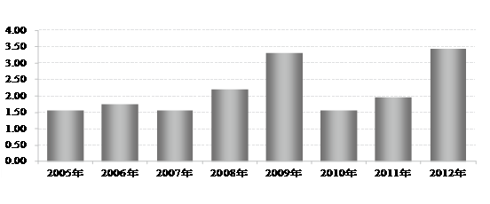 图4：2005~2012年底特律市实际赤字情况(单位：亿美元)
