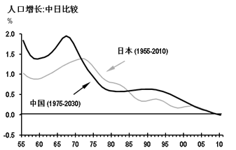 资料来源：联合国，摩根大通