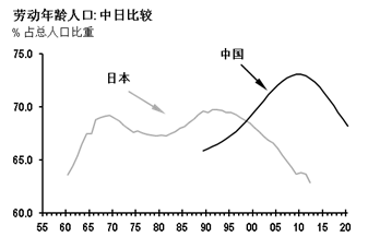 资料来源：日本统计局，中国国家统计局，摩根大通