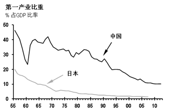 资料来源：日本央行，中国国家统计局