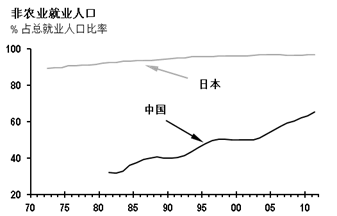 资料来源：日本统计局，中国国家统计局