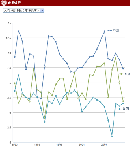 中国、印度、美国3国过去30年(1983-2012)历年人均GDP增长率变化图