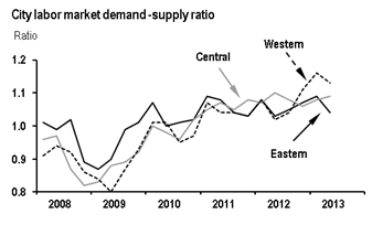 资料来源：人力资源和社会保障部。