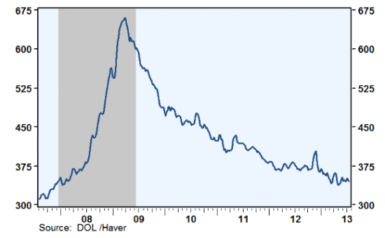 2007年以来美国初请失业金人数四周移动平均值走势图