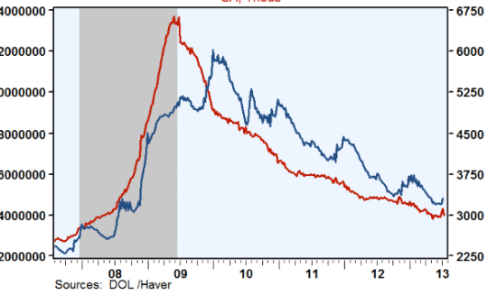 2007年以来美国续请失业金人数走势图