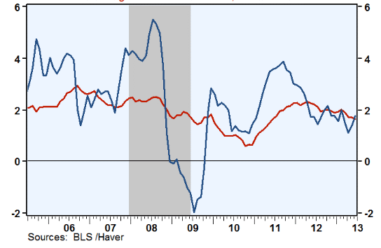 2005年以来美国CPI及核心CPI走势图