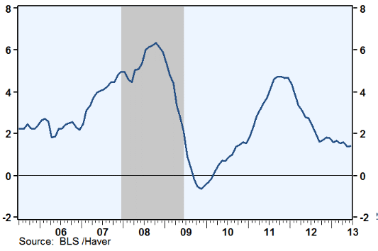 2005年以来美国食品价格指数变动图