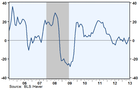 2005年以来美国能源价格指数变动图