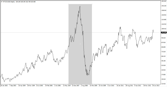 2003年以来纽约原油价格走势图