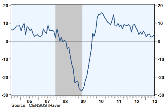 2005年以来耐用品订单制造商船运情况走势图