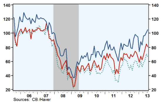 2005年以来美国谘商会消费者信心指数走势图