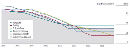 图表一：Selected Target-Date-Series Glide Paths