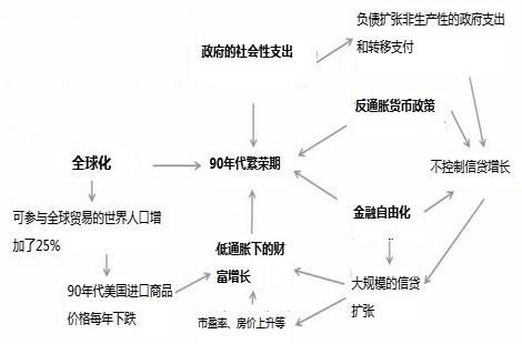驱动上世纪90年代中期美国低通胀繁荣的五大经济力量