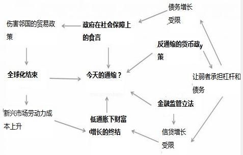 .。.现在(经济增长的)关键驱动因素是否准备好再次驱动美国经济增长？