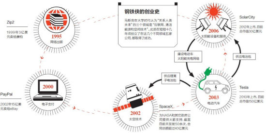 钢铁侠的创业史