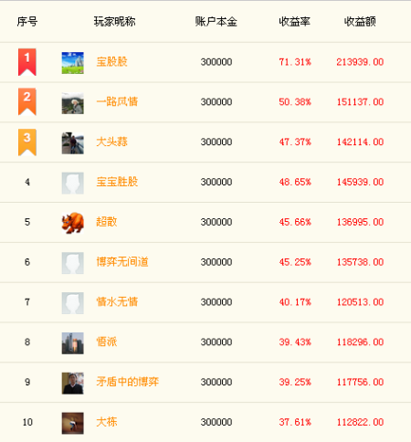 图示：收益大比拼赛区榜单前十