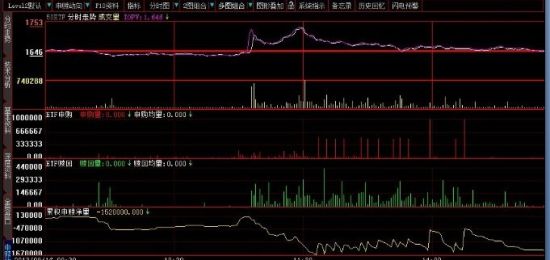 图4：华夏50ETF全天申赎态势