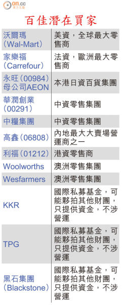 百佳超市潜在买家