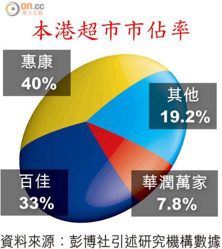 香港各超市市占率