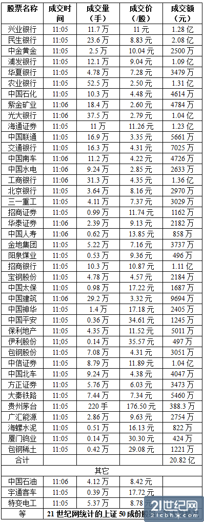 21世纪网统计的上证50成份股第一笔大单情况表