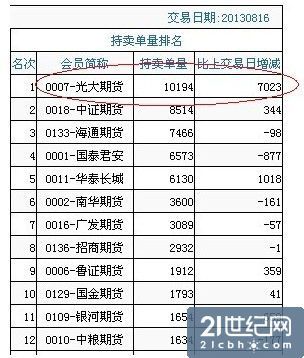 内幕：光大期货新增7000手空单