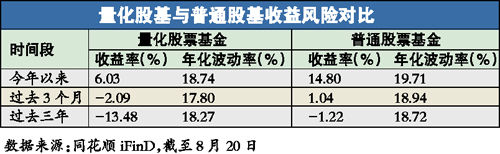 量化股基与普通股基收益风险对比